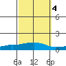 USCG Sector tide chart for Monday, October 4, 2021