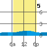USCG Sector tide chart for Tuesday, October 5, 2021