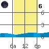 USCG Sector tide chart for Wednesday, October 6, 2021