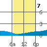 USCG Sector tide chart for Thursday, October 7, 2021