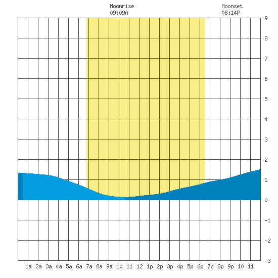 USCG Sector tide chart for Friday, October 8, 2021