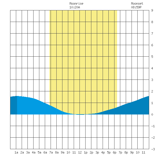 USCG Sector tide chart for Saturday, October 9, 2021