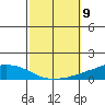 USCG Sector tide chart for Saturday, October 9, 2021
