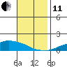 USCG Sector tide chart for Thursday, November 11, 2021