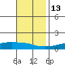 USCG Sector tide chart for Saturday, November 13, 2021