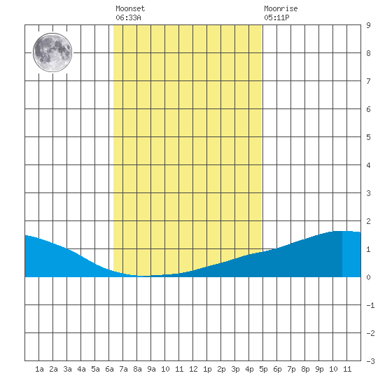 USCG Sector tide chart for Friday, November 19, 2021