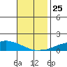USCG Sector tide chart for Thursday, November 25, 2021