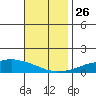 USCG Sector tide chart for Friday, November 26, 2021