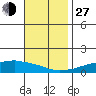 USCG Sector tide chart for Saturday, November 27, 2021