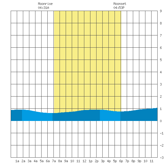 USCG Sector tide chart for Tuesday, November 2, 2021