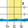USCG Sector tide chart for Tuesday, November 2, 2021