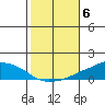 USCG Sector tide chart for Saturday, November 6, 2021