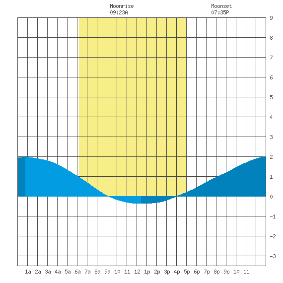 USCG Sector tide chart for Sunday, November 7, 2021
