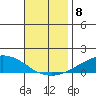 USCG Sector tide chart for Monday, November 8, 2021