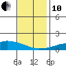 USCG Sector tide chart for Friday, December 10, 2021