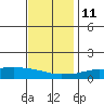 USCG Sector tide chart for Saturday, December 11, 2021