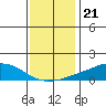 USCG Sector tide chart for Tuesday, December 21, 2021