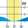 USCG Sector tide chart for Wednesday, December 22, 2021