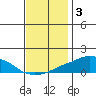 USCG Sector tide chart for Friday, December 3, 2021