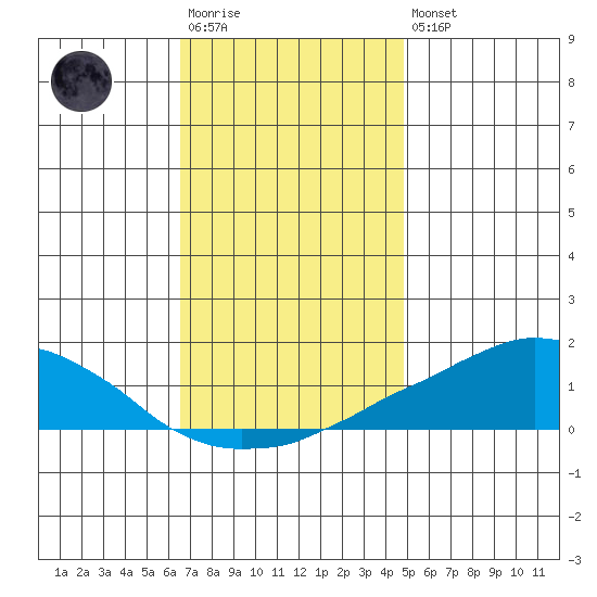 USCG Sector tide chart for Saturday, December 4, 2021