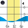 USCG Sector tide chart for Saturday, December 4, 2021