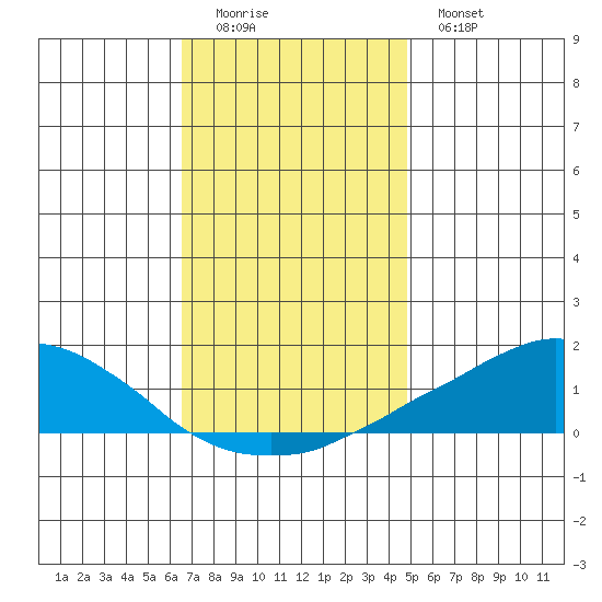 USCG Sector tide chart for Sunday, December 5, 2021
