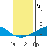 USCG Sector tide chart for Sunday, December 5, 2021