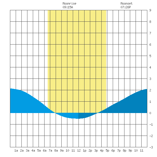 USCG Sector tide chart for Monday, December 6, 2021