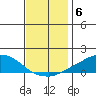 USCG Sector tide chart for Monday, December 6, 2021