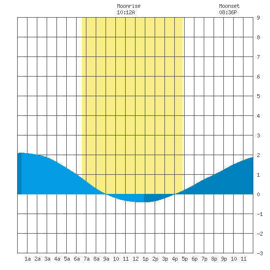 USCG Sector tide chart for Tuesday, December 7, 2021