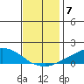 USCG Sector tide chart for Tuesday, December 7, 2021