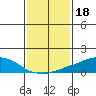 USCG Sector tide chart for Tuesday, January 18, 2022