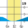 USCG Sector tide chart for Wednesday, January 19, 2022