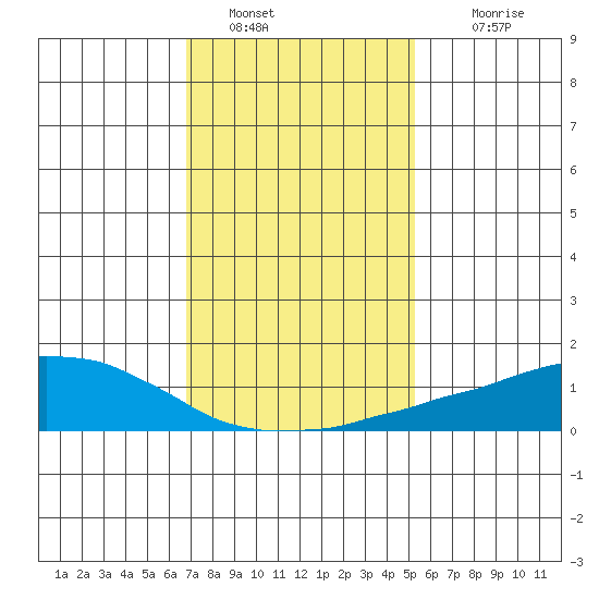 USCG Sector tide chart for Thursday, January 20, 2022