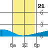 USCG Sector tide chart for Friday, January 21, 2022