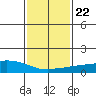 USCG Sector tide chart for Saturday, January 22, 2022
