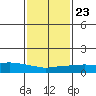 USCG Sector tide chart for Sunday, January 23, 2022