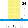 USCG Sector tide chart for Monday, January 24, 2022