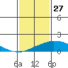 USCG Sector tide chart for Thursday, January 27, 2022
