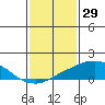 USCG Sector tide chart for Saturday, January 29, 2022
