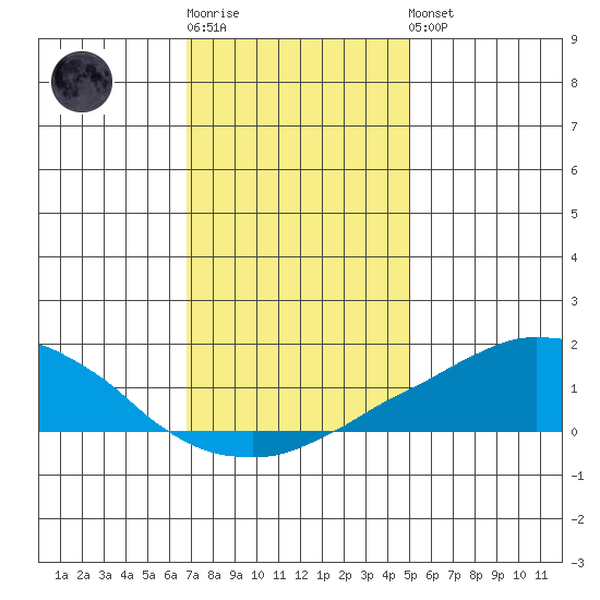 USCG Sector tide chart for Sunday, January 2, 2022