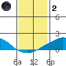 USCG Sector tide chart for Sunday, January 2, 2022
