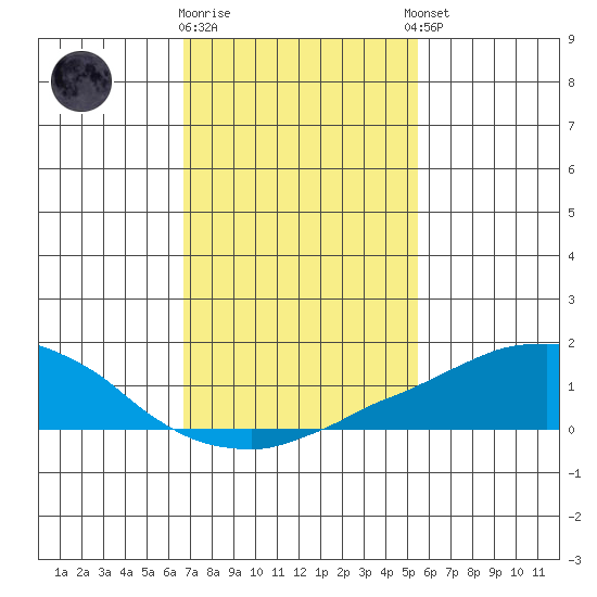 USCG Sector tide chart for Monday, January 31, 2022