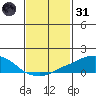 USCG Sector tide chart for Monday, January 31, 2022