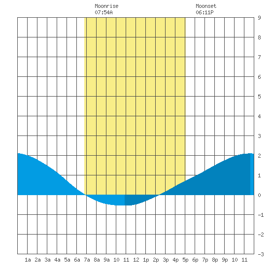 USCG Sector tide chart for Monday, January 3, 2022