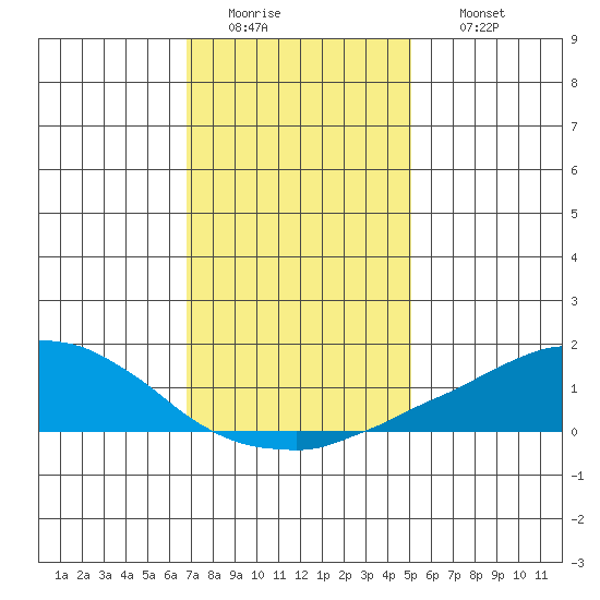 USCG Sector tide chart for Tuesday, January 4, 2022