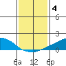 USCG Sector tide chart for Tuesday, January 4, 2022