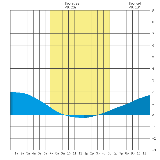 USCG Sector tide chart for Wednesday, January 5, 2022