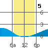 USCG Sector tide chart for Wednesday, January 5, 2022
