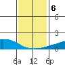 USCG Sector tide chart for Thursday, January 6, 2022